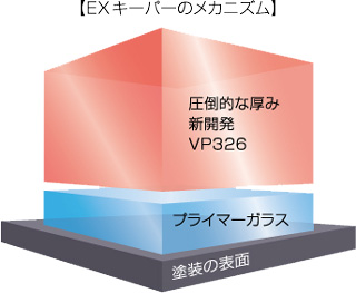 キーパーコーティング EXキーパーコーティング膜